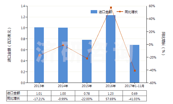 2013-2017年11月中國聚丙烯腈及變性短纖＜85%與化纖長絲混紡布(HS55152100)進口總額及增速統(tǒng)計